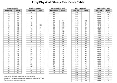 the new acif test os hard for females army|army apft test.